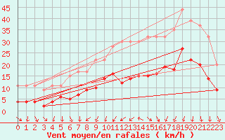 Courbe de la force du vent pour Carquefou (44)