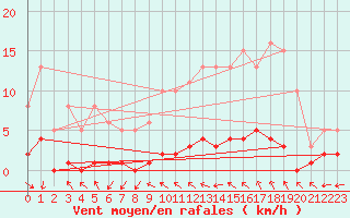 Courbe de la force du vent pour Saint-Antonin-du-Var (83)