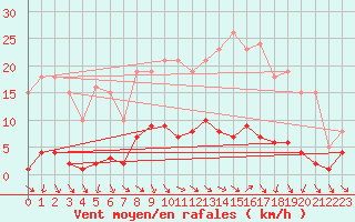 Courbe de la force du vent pour Donnemarie-Dontilly (77)