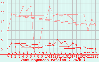 Courbe de la force du vent pour Lamballe (22)