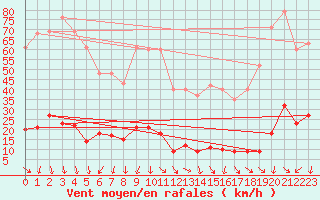 Courbe de la force du vent pour Xert / Chert (Esp)