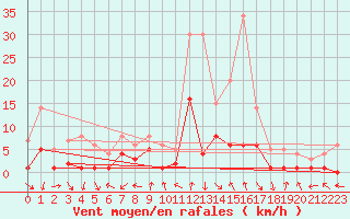 Courbe de la force du vent pour Torla