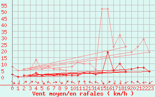 Courbe de la force du vent pour Voiron (38)
