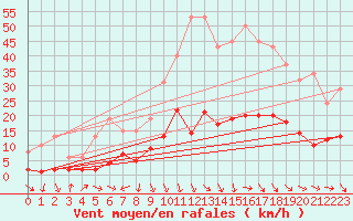 Courbe de la force du vent pour Als (30)