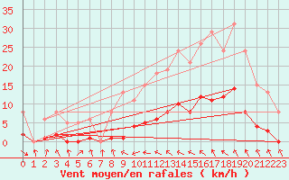 Courbe de la force du vent pour Malbosc (07)