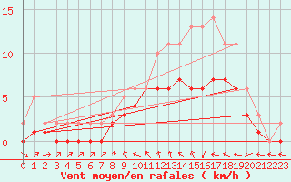 Courbe de la force du vent pour Izegem (Be)