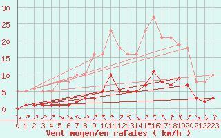 Courbe de la force du vent pour Voiron (38)