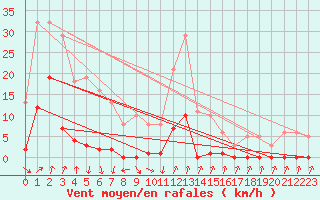 Courbe de la force du vent pour Lans-en-Vercors (38)