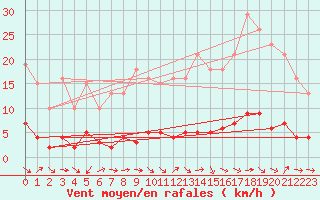 Courbe de la force du vent pour Clermont de l