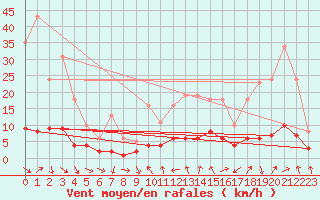 Courbe de la force du vent pour Le Vigan (30)