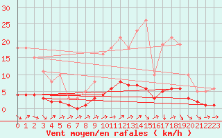 Courbe de la force du vent pour Ancey (21)