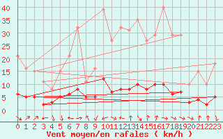 Courbe de la force du vent pour Le Vigan (30)