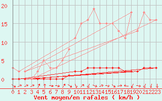 Courbe de la force du vent pour Bouligny (55)