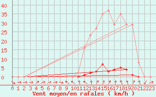 Courbe de la force du vent pour La Beaume (05)