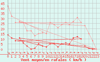 Courbe de la force du vent pour Marseille - Saint-Loup (13)