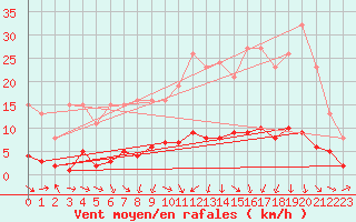 Courbe de la force du vent pour Sermange-Erzange (57)