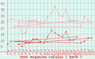 Courbe de la force du vent pour Sallles d