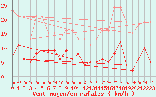 Courbe de la force du vent pour Le Luc (83)