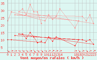 Courbe de la force du vent pour Saffr (44)