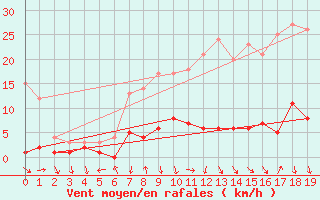 Courbe de la force du vent pour Roncesvalles