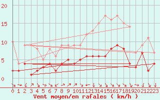 Courbe de la force du vent pour Teruel