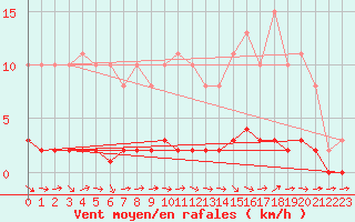 Courbe de la force du vent pour Lhospitalet (46)