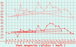 Courbe de la force du vent pour Narbonne-Ouest (11)
