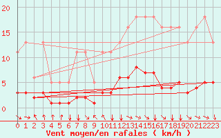 Courbe de la force du vent pour Selonnet (04)