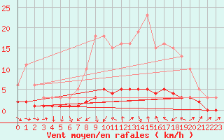 Courbe de la force du vent pour Sanary-sur-Mer (83)