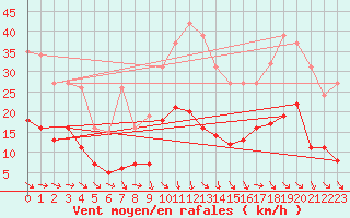 Courbe de la force du vent pour Pomrols (34)