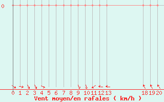 Courbe de la force du vent pour Vias (34)