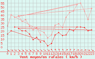 Courbe de la force du vent pour Bonnecombe - Les Salces (48)
