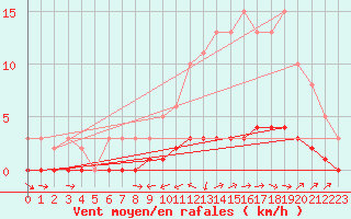 Courbe de la force du vent pour Rmering-ls-Puttelange (57)