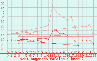 Courbe de la force du vent pour Saint-Jean-de-Vedas (34)