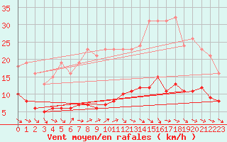 Courbe de la force du vent pour Gurande (44)