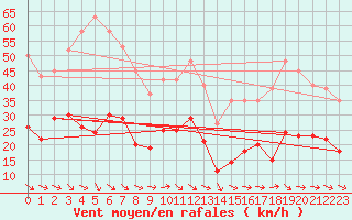 Courbe de la force du vent pour Malbosc (07)
