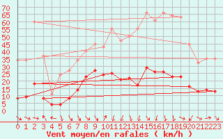 Courbe de la force du vent pour Marseille - Saint-Loup (13)