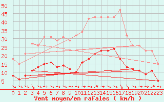 Courbe de la force du vent pour Sallles d