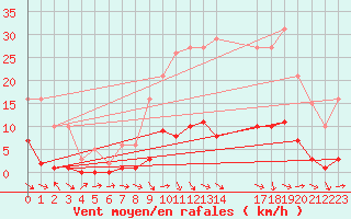 Courbe de la force du vent pour Les Pennes-Mirabeau (13)