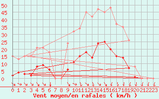 Courbe de la force du vent pour Vias (34)