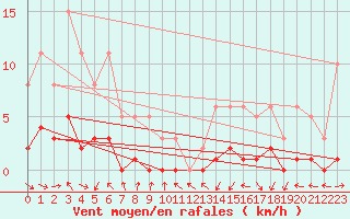 Courbe de la force du vent pour Malbosc (07)