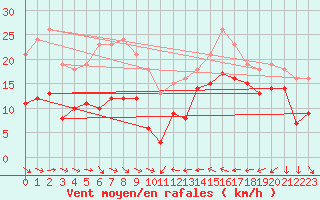Courbe de la force du vent pour Gruissan (11)