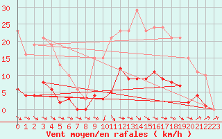 Courbe de la force du vent pour Isle-sur-la-Sorgue (84)