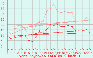 Courbe de la force du vent pour Mazres Le Massuet (09)