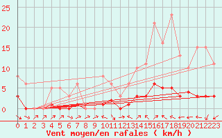 Courbe de la force du vent pour Beaucroissant (38)