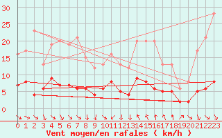 Courbe de la force du vent pour Tudela