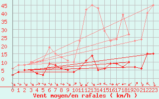 Courbe de la force du vent pour Xert / Chert (Esp)