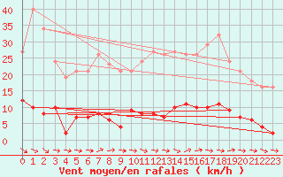 Courbe de la force du vent pour Verneuil (78)