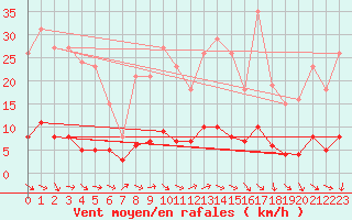 Courbe de la force du vent pour Kernascleden (56)