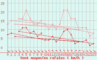 Courbe de la force du vent pour Le Luc (83)